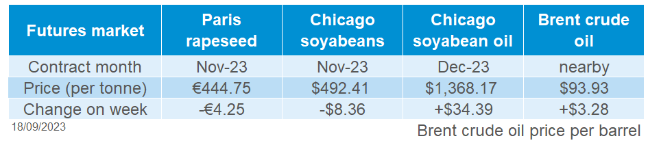A table showing oilseed future prices